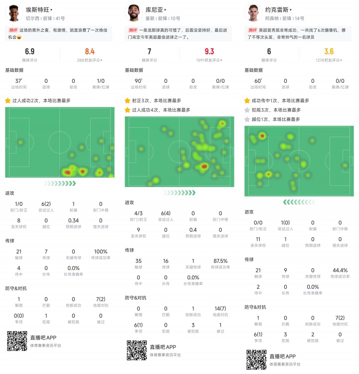 星空体育app-10亿多的较量！BIG6新援首轮验货：2人传射众星出战&amp;有惊艳有失常